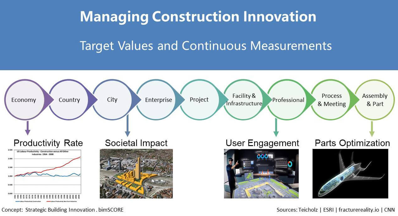 Managing Construction Innovation, Target Values and Continuous Measurements