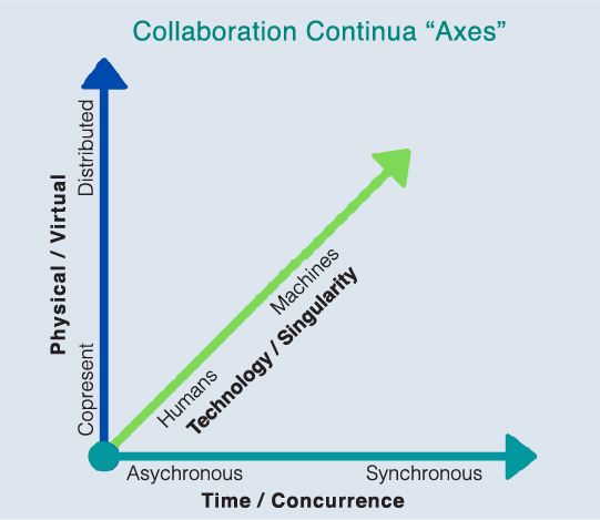 Collaboration Continua Axes