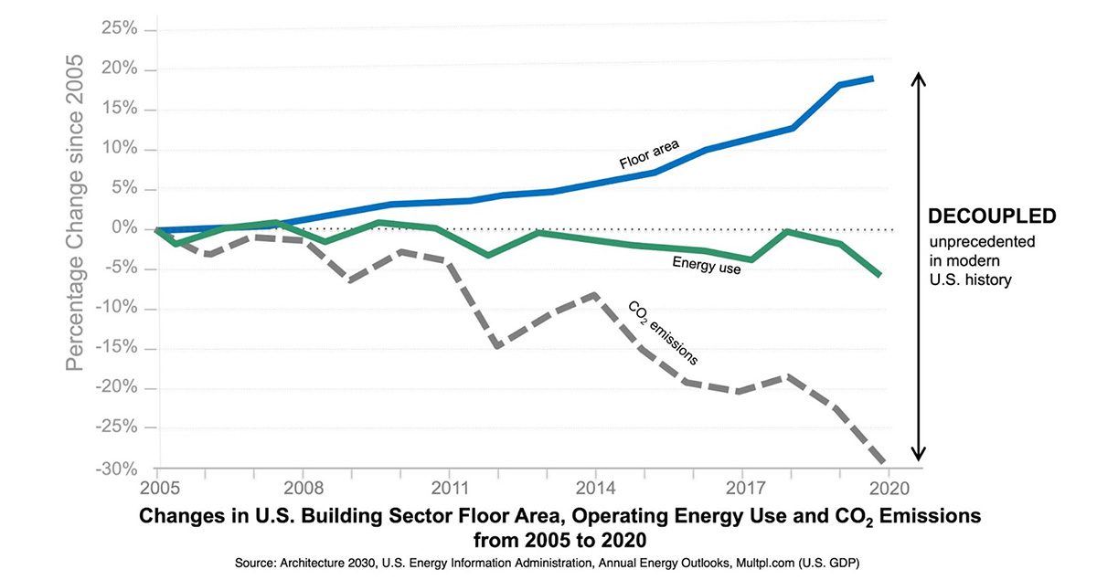Changes in U.S. Building Sector Floor Area