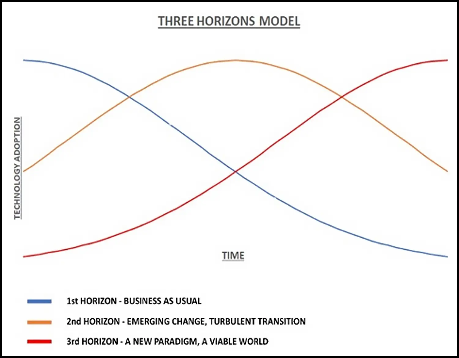 Three Horizons Model